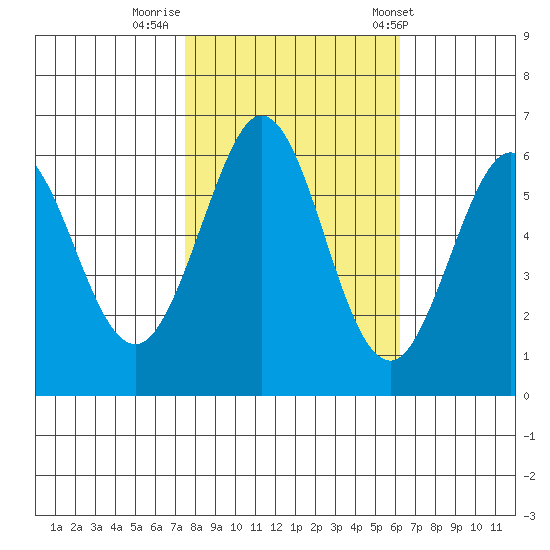 Seaplane Harbor tide chart for Tuesday, October 29, 2024
