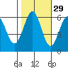 Seaplane Harbor tide chart for Tuesday, October 29, 2024