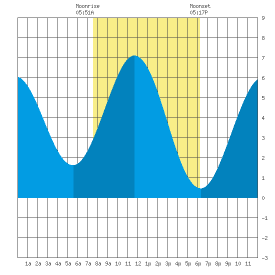 Seaplane Harbor tide chart for Wednesday, October 30, 2024