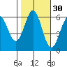 Seaplane Harbor tide chart for Wednesday, October 30, 2024