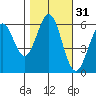 Seaplane Harbor tide chart for Thursday, October 31, 2024