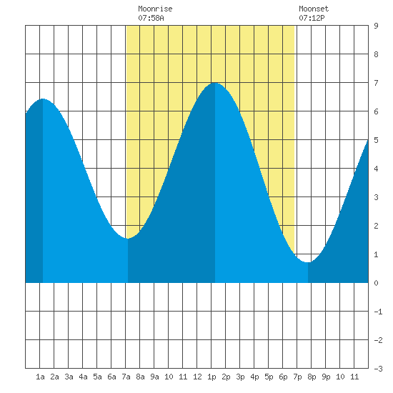 Seaplane Harbor tide chart for Thursday, October 3, 2024