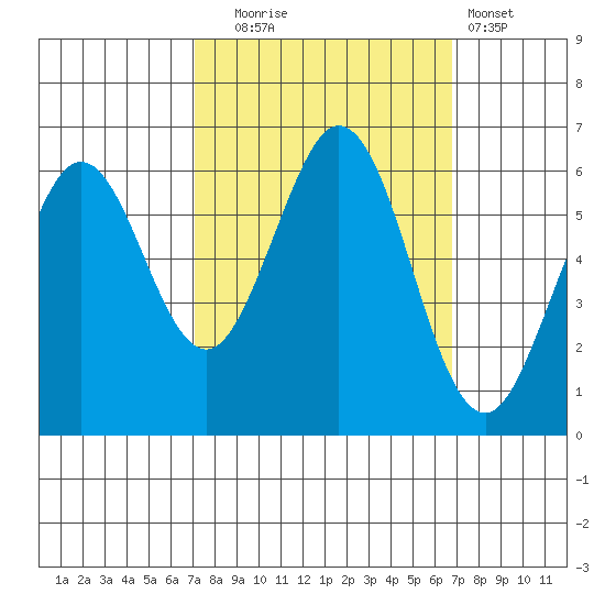 Seaplane Harbor tide chart for Friday, October 4, 2024
