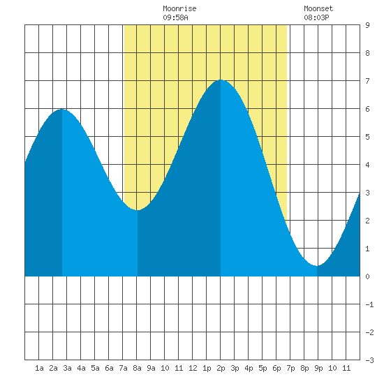 Seaplane Harbor tide chart for Saturday, October 5, 2024