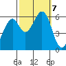 Seaplane Harbor tide chart for Monday, October 7, 2024