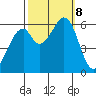 Seaplane Harbor tide chart for Tuesday, October 8, 2024