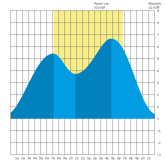 Seaplane Harbor tide chart for Wednesday, October 9, 2024