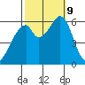 Seaplane Harbor tide chart for Wednesday, October 9, 2024