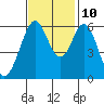Seaplane Harbor tide chart for Sunday, November 10, 2024