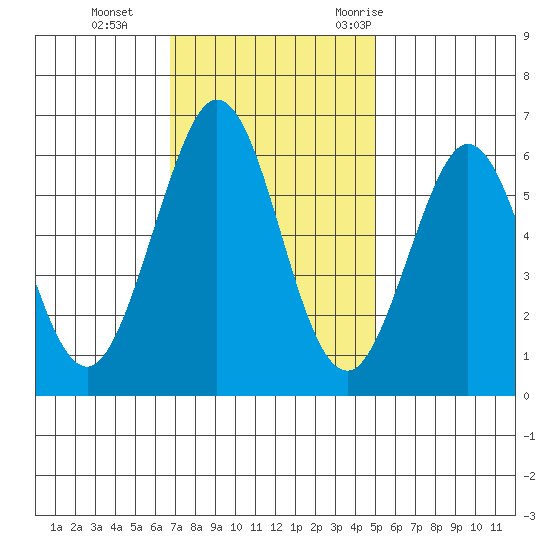 Seaplane Harbor tide chart for Tuesday, November 12, 2024