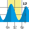 Seaplane Harbor tide chart for Tuesday, November 12, 2024