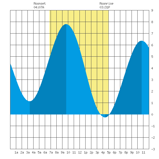 Seaplane Harbor tide chart for Wednesday, November 13, 2024