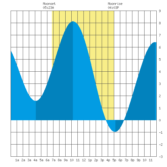 Seaplane Harbor tide chart for Thursday, November 14, 2024