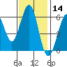 Seaplane Harbor tide chart for Thursday, November 14, 2024