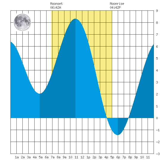 Seaplane Harbor tide chart for Friday, November 15, 2024