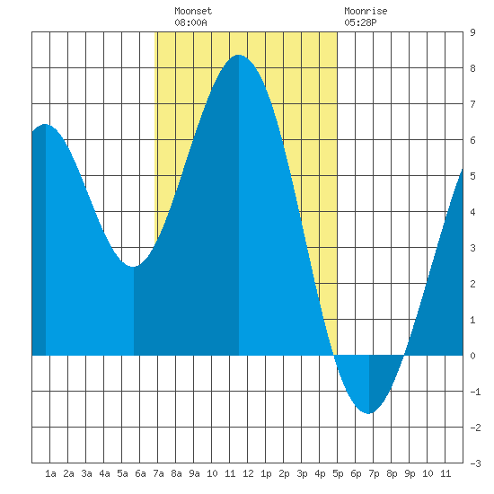 Seaplane Harbor tide chart for Saturday, November 16, 2024