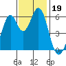 Seaplane Harbor tide chart for Tuesday, November 19, 2024
