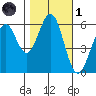 Seaplane Harbor tide chart for Friday, November 1, 2024