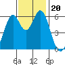 Seaplane Harbor tide chart for Wednesday, November 20, 2024