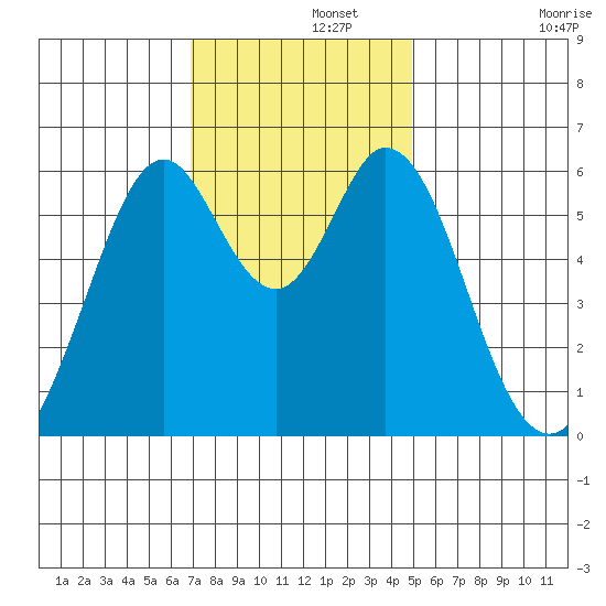 Seaplane Harbor tide chart for Thursday, November 21, 2024