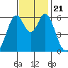 Seaplane Harbor tide chart for Thursday, November 21, 2024