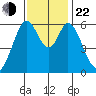 Seaplane Harbor tide chart for Friday, November 22, 2024