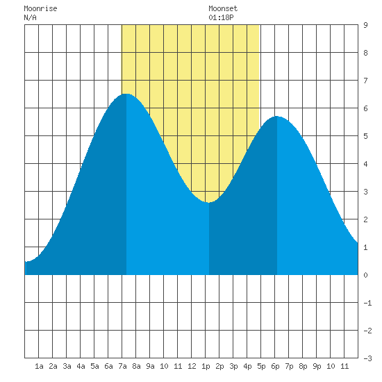 Seaplane Harbor tide chart for Saturday, November 23, 2024