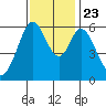 Seaplane Harbor tide chart for Saturday, November 23, 2024