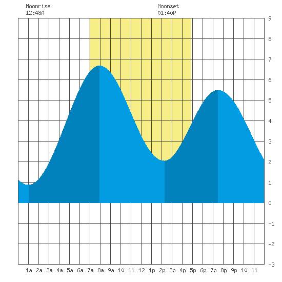 Seaplane Harbor tide chart for Sunday, November 24, 2024