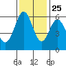 Seaplane Harbor tide chart for Monday, November 25, 2024