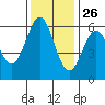 Seaplane Harbor tide chart for Tuesday, November 26, 2024