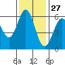 Seaplane Harbor tide chart for Wednesday, November 27, 2024