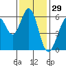 Seaplane Harbor tide chart for Friday, November 29, 2024