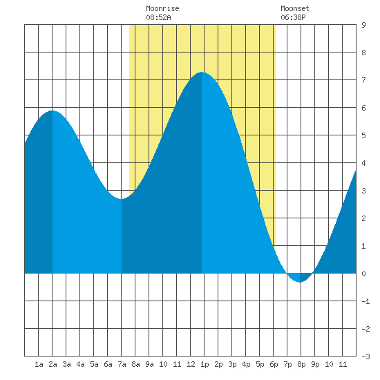 Seaplane Harbor tide chart for Saturday, November 2, 2024