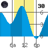 Seaplane Harbor tide chart for Saturday, November 30, 2024