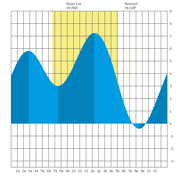 Seaplane Harbor tide chart for Sunday, November 3, 2024