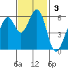 Seaplane Harbor tide chart for Sunday, November 3, 2024
