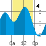Seaplane Harbor tide chart for Monday, November 4, 2024
