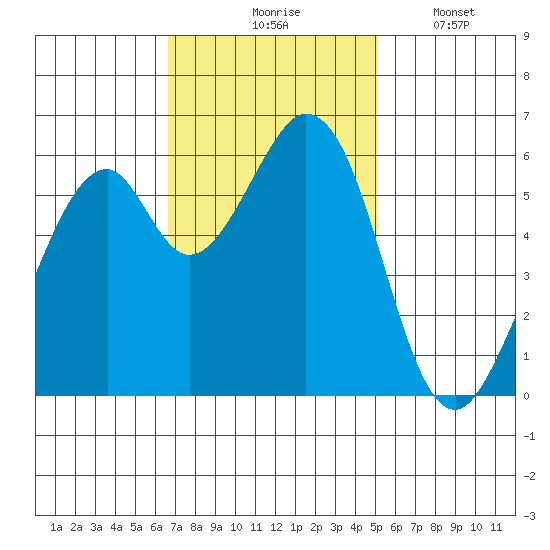 Seaplane Harbor tide chart for Tuesday, November 5, 2024