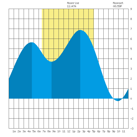 Seaplane Harbor tide chart for Wednesday, November 6, 2024
