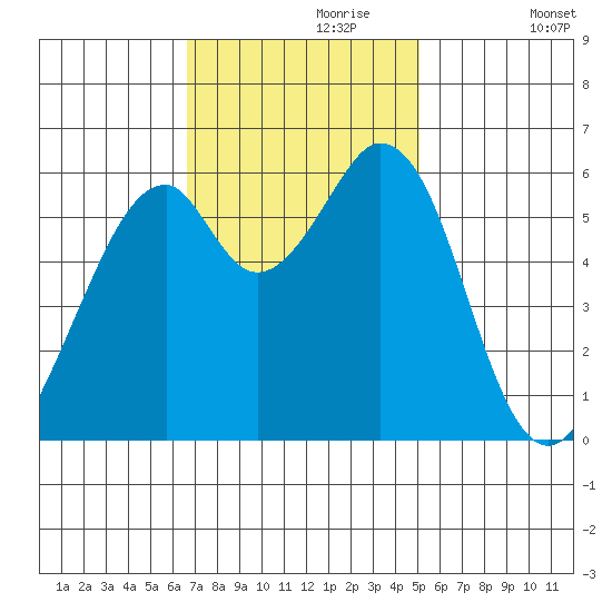 Seaplane Harbor tide chart for Thursday, November 7, 2024