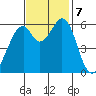 Seaplane Harbor tide chart for Thursday, November 7, 2024