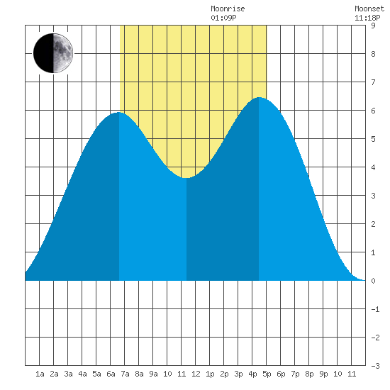 Seaplane Harbor tide chart for Friday, November 8, 2024