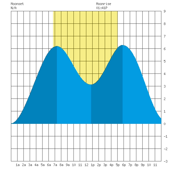 Seaplane Harbor tide chart for Saturday, November 9, 2024
