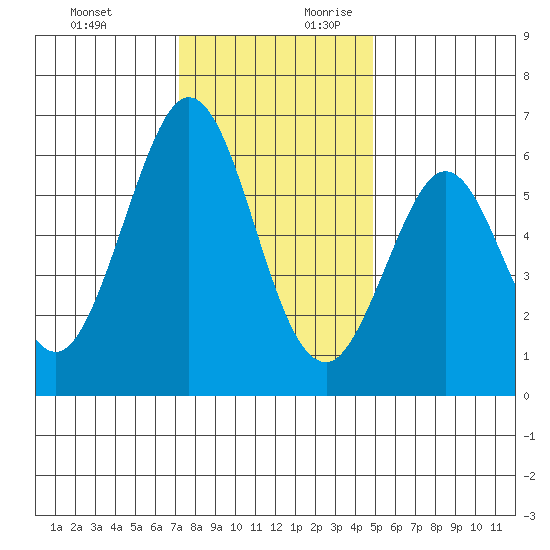 Seaplane Harbor tide chart for Tuesday, December 10, 2024