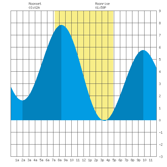 Seaplane Harbor tide chart for Wednesday, December 11, 2024