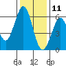 Seaplane Harbor tide chart for Wednesday, December 11, 2024