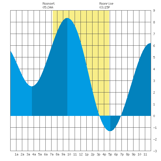 Seaplane Harbor tide chart for Friday, December 13, 2024