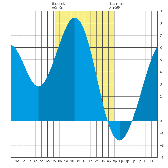 Seaplane Harbor tide chart for Saturday, December 14, 2024