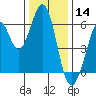 Seaplane Harbor tide chart for Saturday, December 14, 2024
